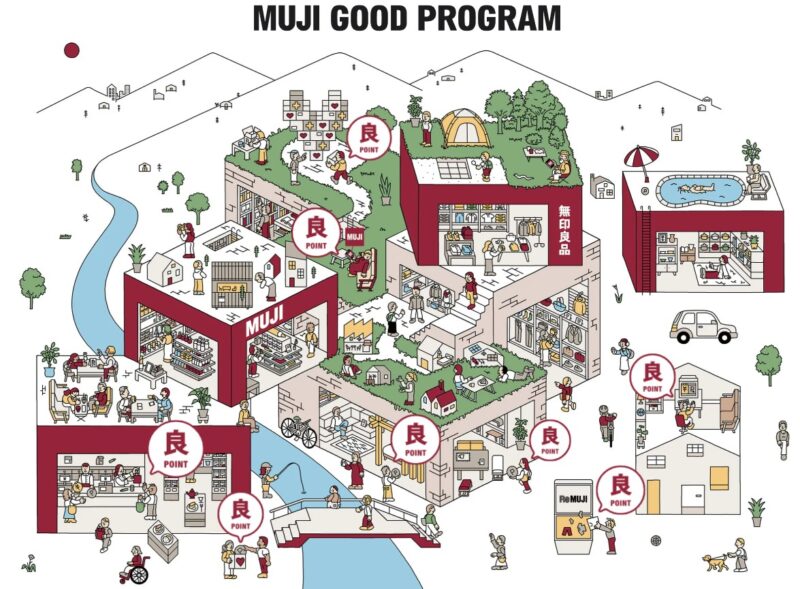 MUJI GOOD PROGRAMの仕組みを表したイラストマップ。無印良品の建物や人々が暮らす風景の中に「良ポイント」のマークが散りばめられている