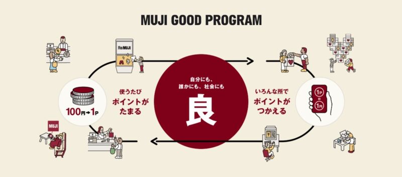 MUJI GOOD PROGRAMのポイントの流れを示す図。100円で1ポイントが貯まり、買い物や社会活動で使える循環が描かれている。